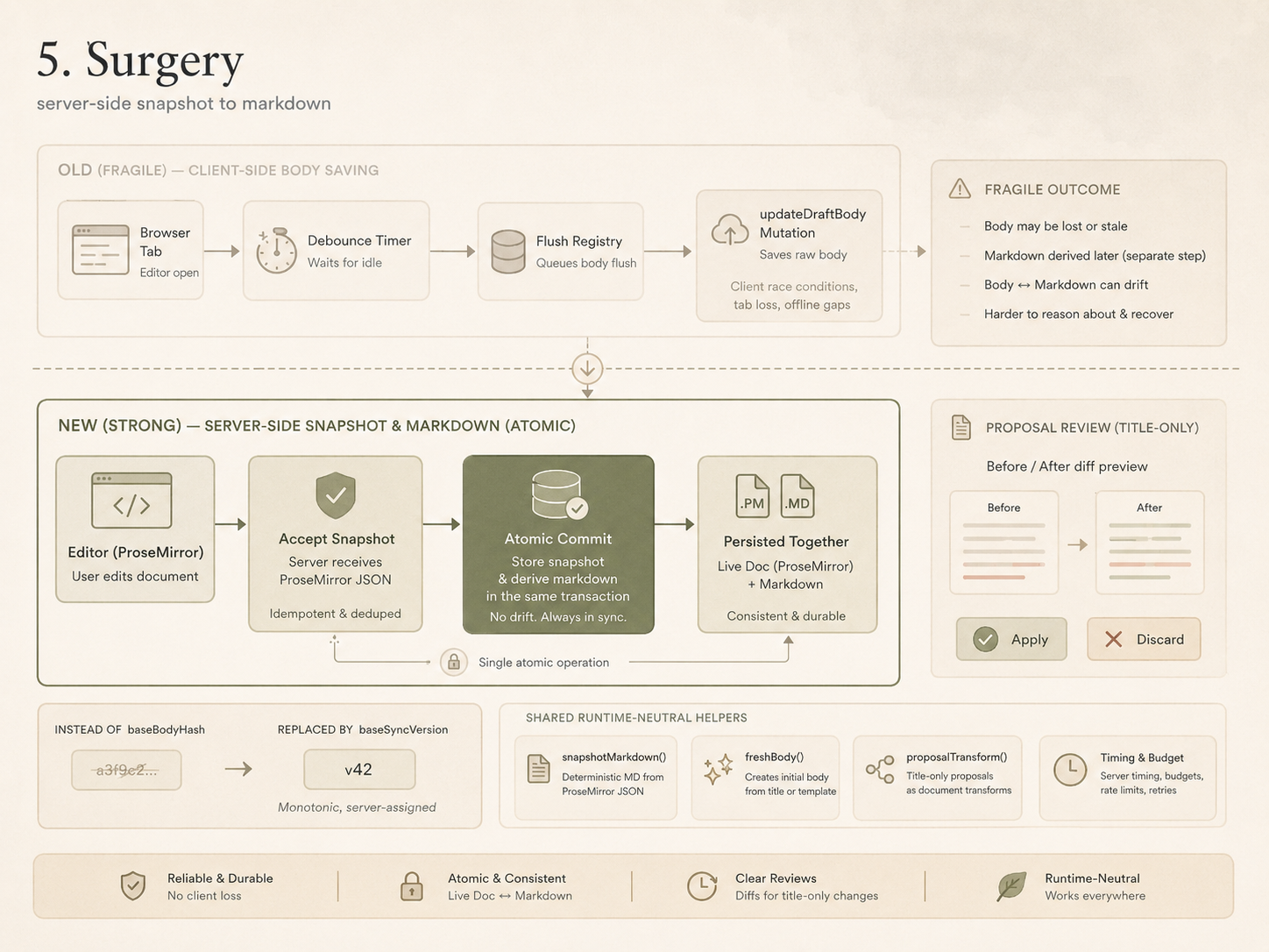 Chapter 5 architectural diagram: Surgery. Server-side snapshot to markdown. Old fragile client-side body saving replaced with new strong server-side snapshot and atomic markdown commit. baseBodyHash replaced by baseSyncVersion. Shared runtime-neutral helpers.